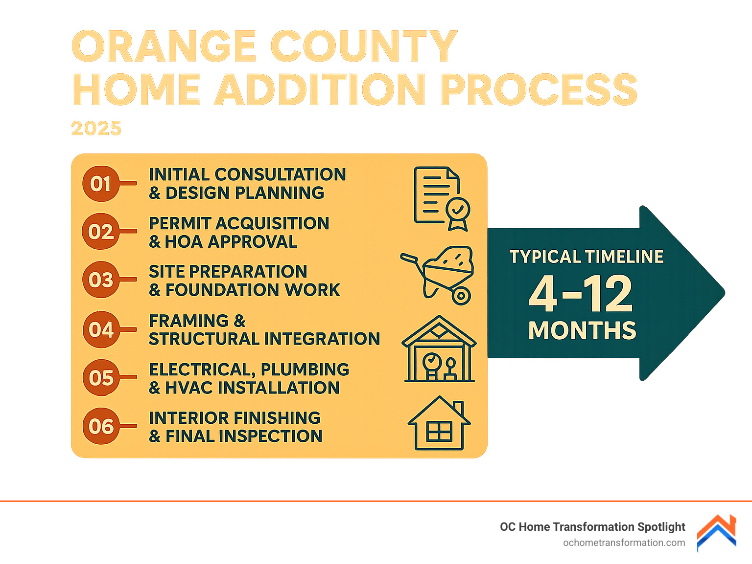 Orange County home addition process infographic showing 6 key steps: 1) Initial consultation and design planning, 2) Permit acquisition and HOA approval, 3) Site preparation and foundation work, 4) Framing and structural integration, 5) Electrical, plumbing and HVAC installation, 6) Interior finishing and final inspection, with typical timeline of 4-12 months depending on project scope - home expansion contractors infographic 