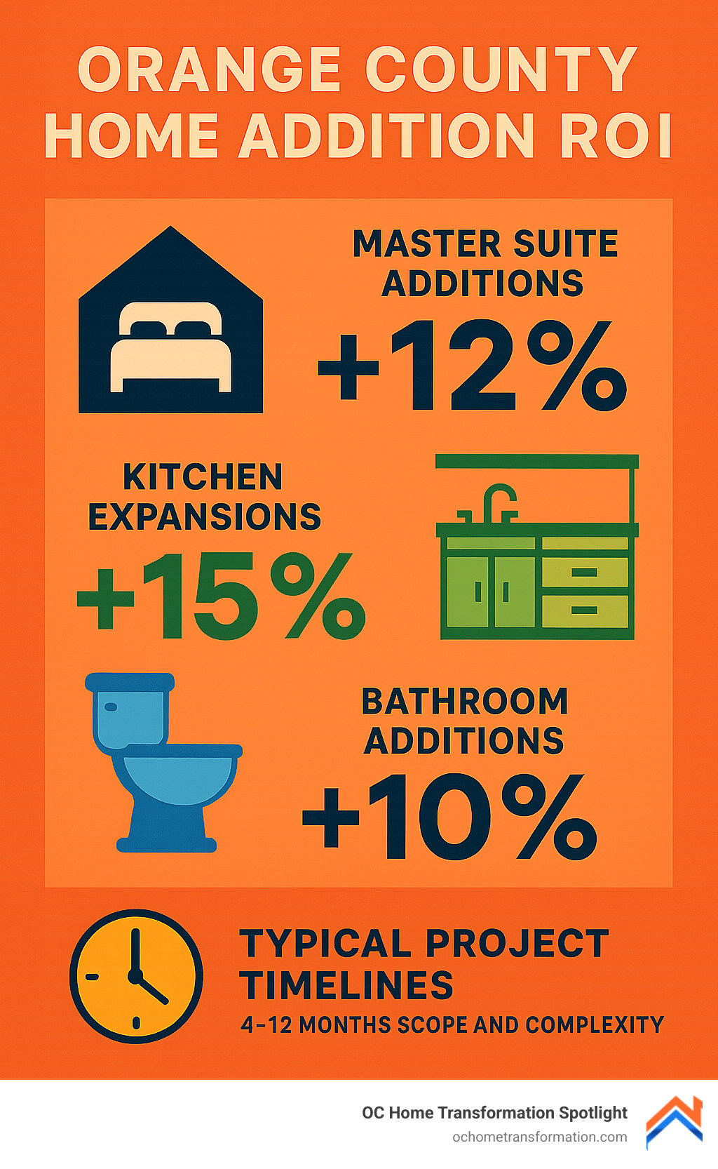 Statistical infographic showing Orange County home addition ROI data: Master suite additions average 12% value increase, Kitchen expansions average 15% value increase, Bathroom additions average 10% value increase, with typical project timelines of 4-12 months depending on scope and complexity - home expansion contractors infographic 