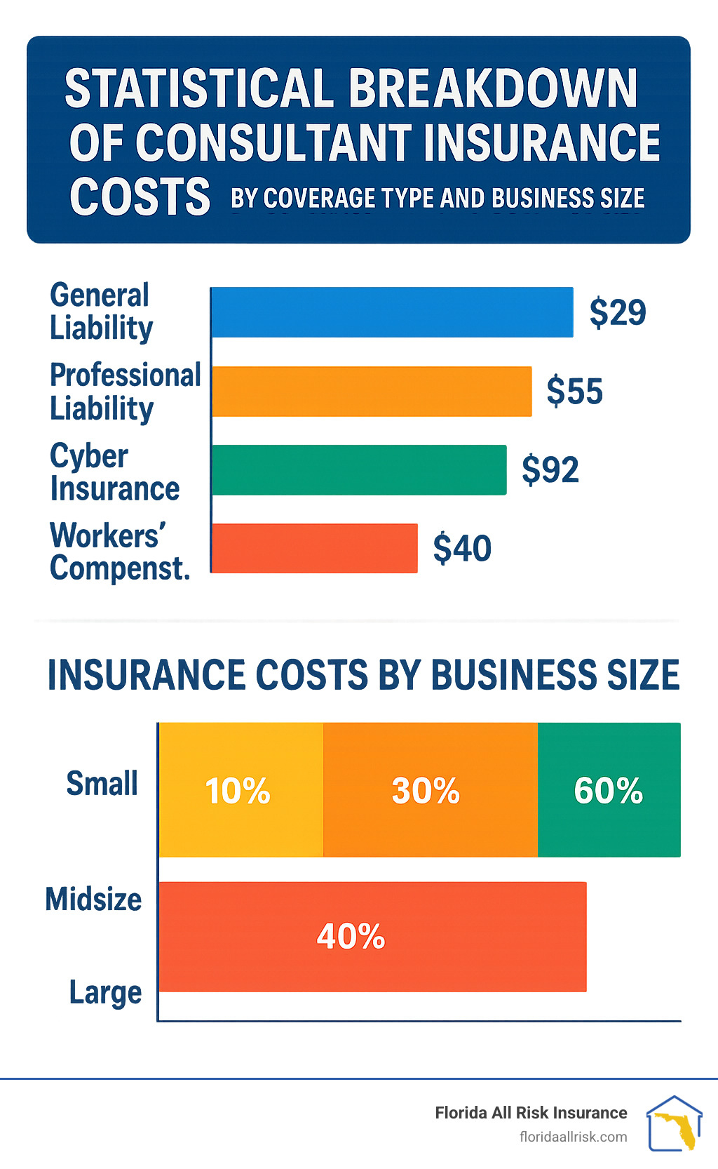 Statistical breakdown of consultant insurance costs by coverage type and business size - Liability insurance for consultants infographic 