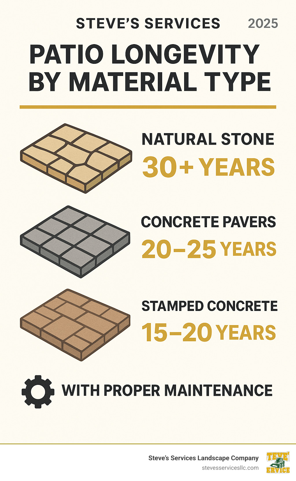 Infographic showing patio longevity by material type: Natural stone 30+ years, Concrete pavers 20-25 years, Stamped concrete 15-20 years, with proper maintenance tips - Patio Installers infographic