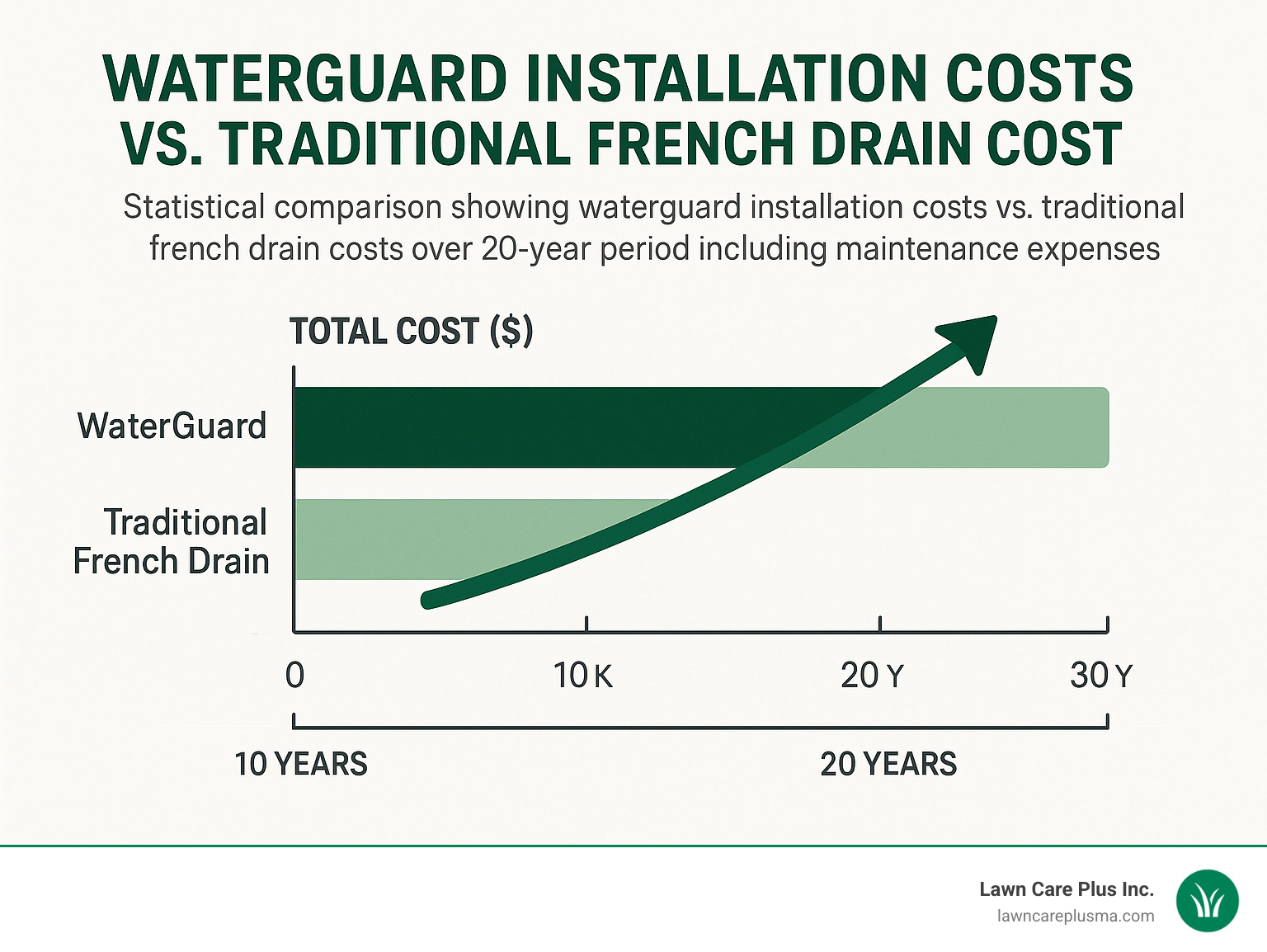 Statistical comparison showing waterguard installation costs vs. traditional french drain costs over 20-year period including maintenance expenses - waterguard drainage channel infographic 
