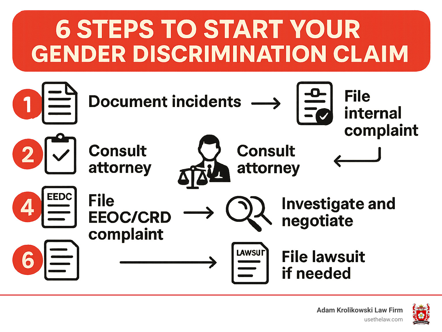 Infographic showing 6 steps to start your gender discrimination claim: 1) Document incidents, 2) File internal complaint, 3) Consult attorney, 4) File EEOC/CRD complaint, 5) Investigate and negotiate, 6) File lawsuit if needed - los angeles gender discrimination lawyer infographic