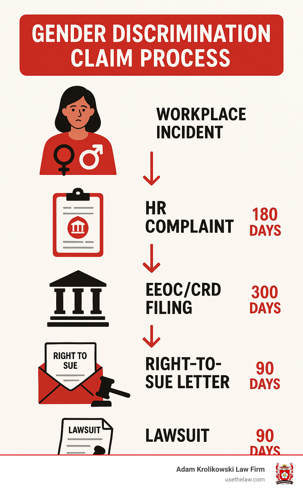 Infographic showing the gender discrimination claim process from workplace incident through HR complaint, EEOC/CRD filing, right-to-sue letter, and final lawsuit with timeline markers at 180 days, 300 days, and 90 days - los angeles gender discrimination lawyer infographic