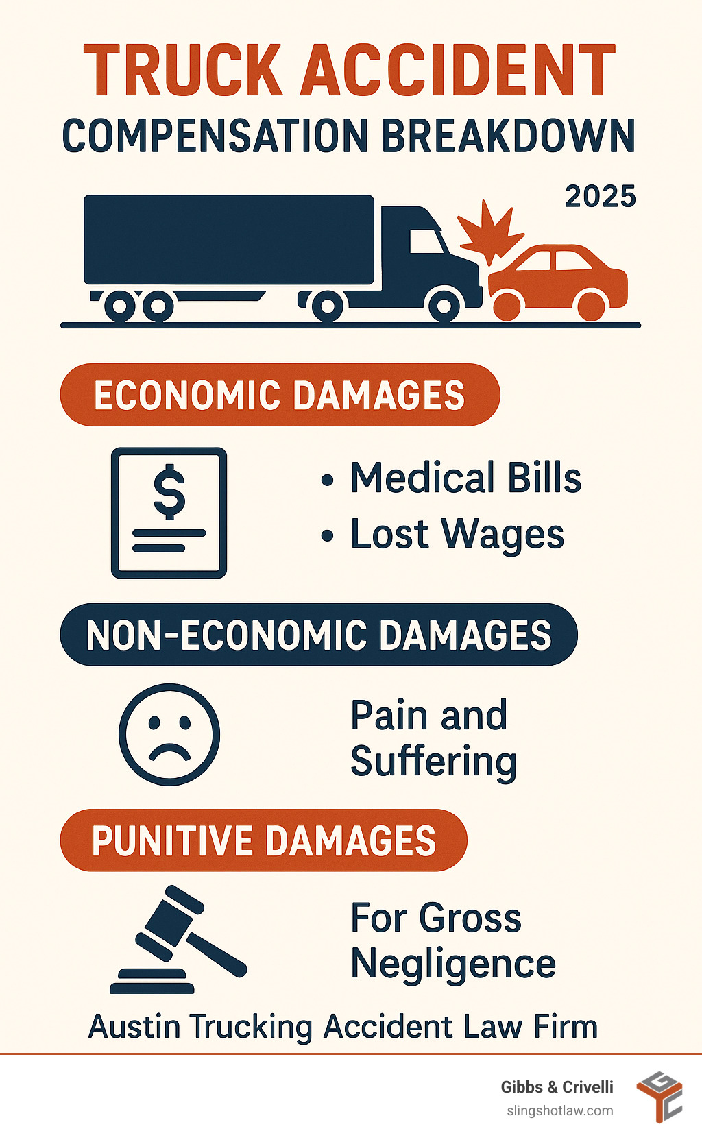 Truck accident compensation breakdown infographic showing economic damages like medical bills and lost wages, non-economic damages like pain and suffering, and punitive damages for gross negligence - austin trucking accident law firm infographic 
