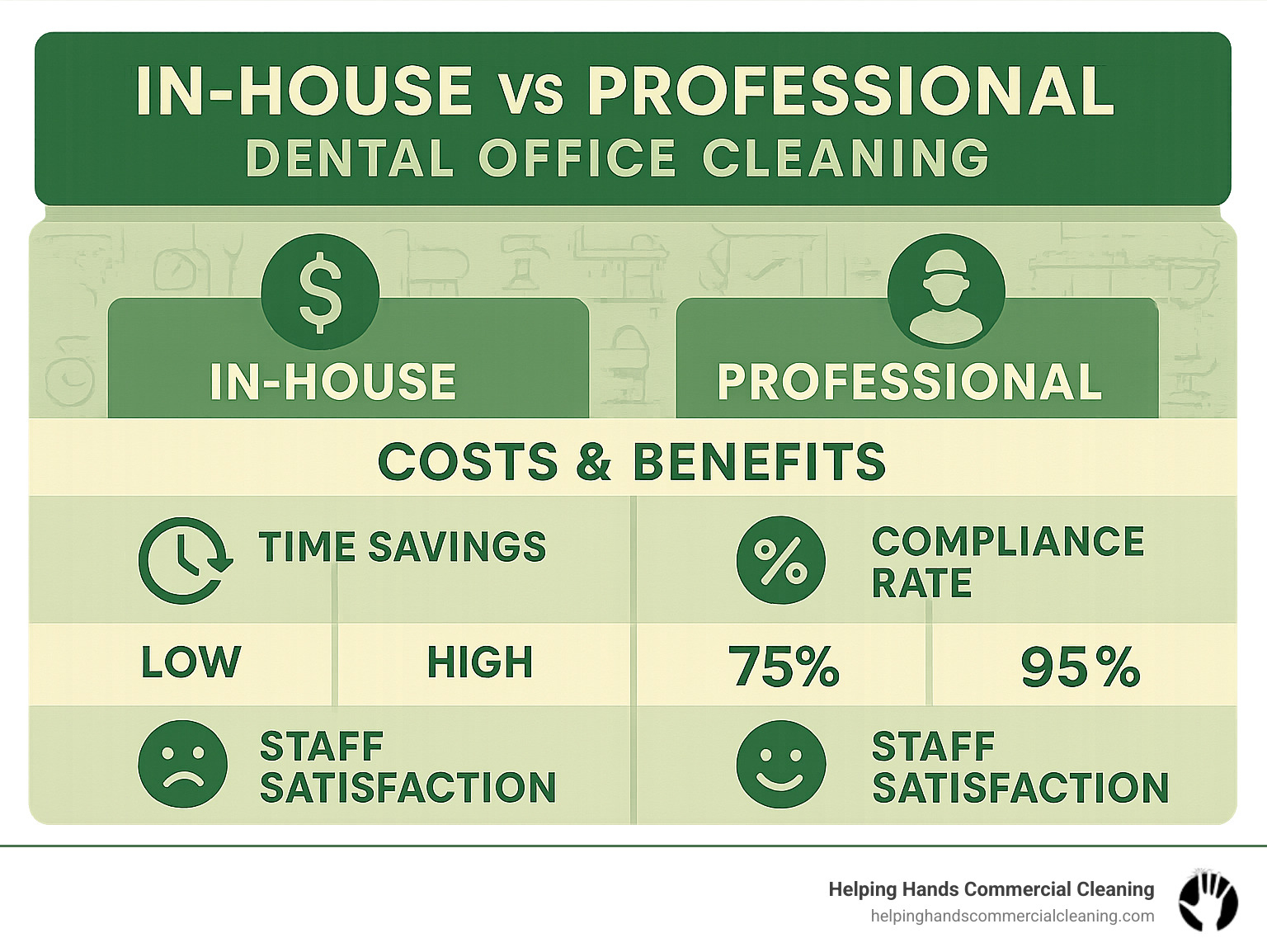 Infographic comparing costs and benefits of in-house vs professional dental office cleaning, showing time savings, compliance rates, and staff satisfaction metrics - dental office cleaning standards infographic 