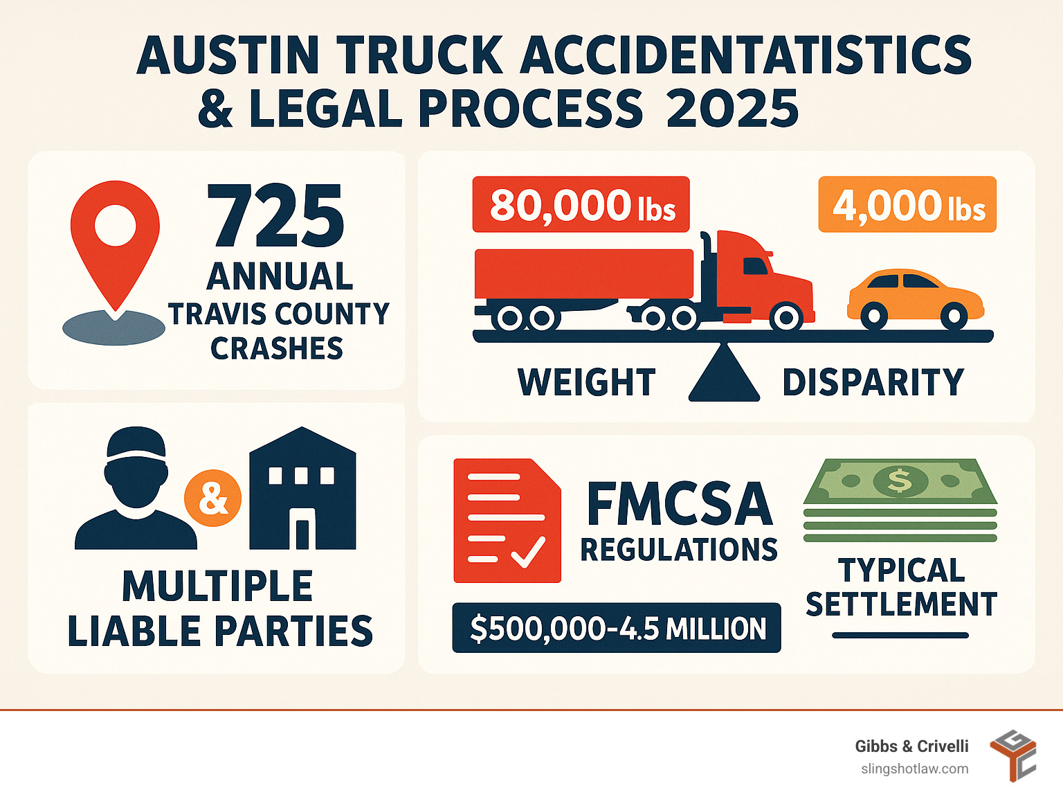 Austin truck accident statistics and legal process infographic showing 725 annual Travis County crashes, 80,000 vs 4,000 pound weight disparity, multiple liable parties including driver and trucking company, federal FMCSA regulations, and typical settlement ranges from $500,000 to $4.5 million - austin trucking accident law firm infographic 