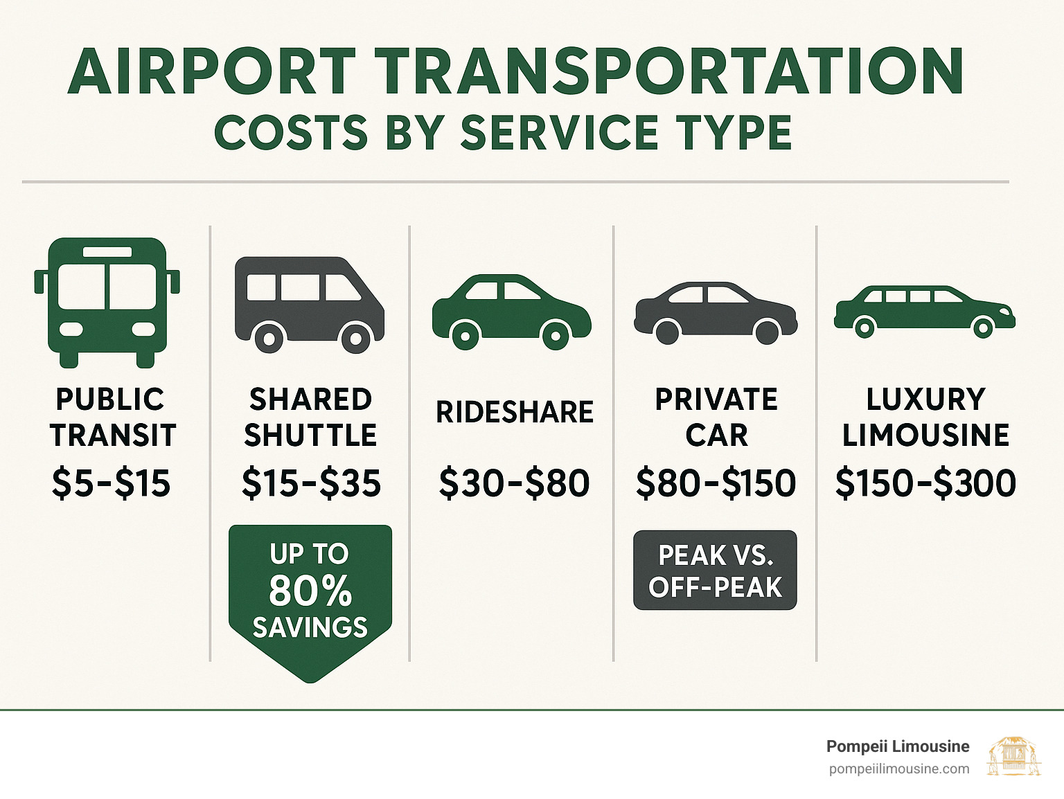 Comprehensive breakdown of average airport transportation costs by service type, showing price ranges from $5 public transit to $300 luxury limousines, with percentage savings comparisons and peak vs off-peak pricing differences - airport car service near me infographic 