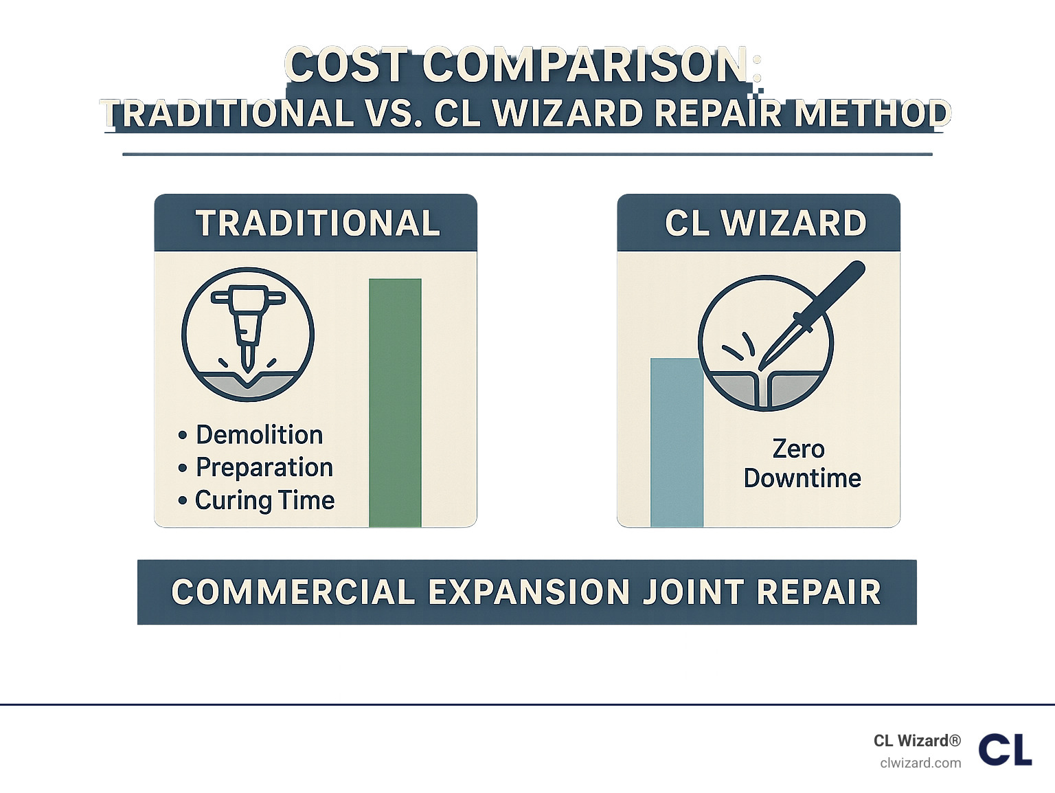 Cost comparison infographic showing traditional vs CL Wizard repair methods - commercial expansion joint repair infographic 