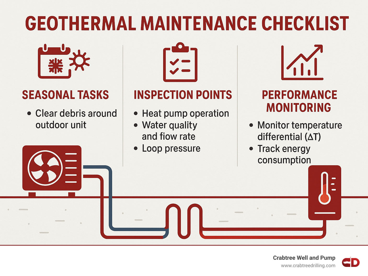 Infographic showing comprehensive geothermal maintenance checklist with seasonal tasks, inspection points, and performance monitoring requirements - can you use geothermal when you drill for well infographic 