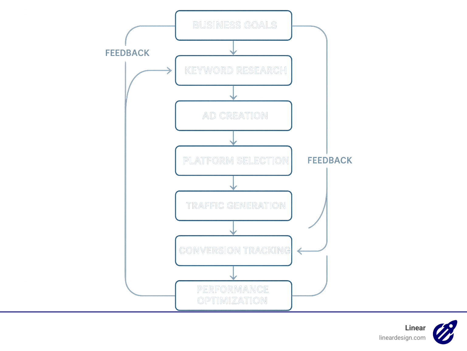 Comprehensive infographic showing the PPC ecosystem flow from business goals through keyword research, ad creation, platform selection, bid management, traffic generation, conversion tracking, and performance optimization with feedback loops - pay per click advertising company infographic 