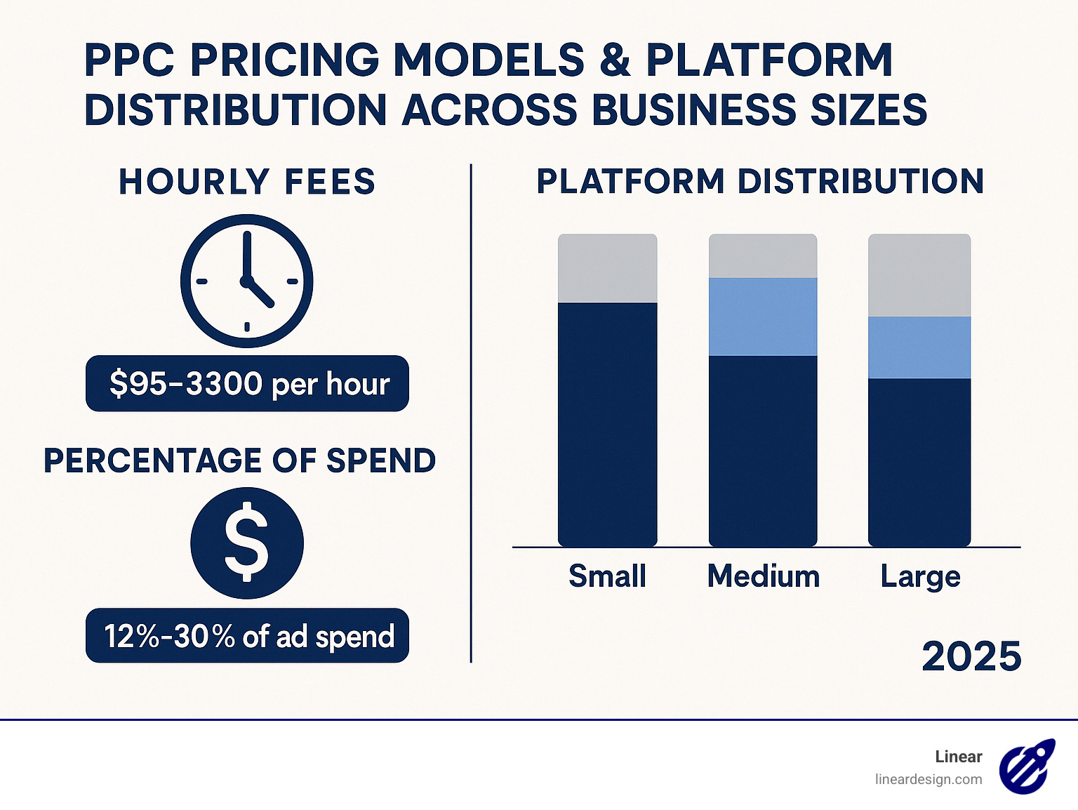 PPC pricing models and platform distribution across different business sizes - pay per click advertising company infographic 