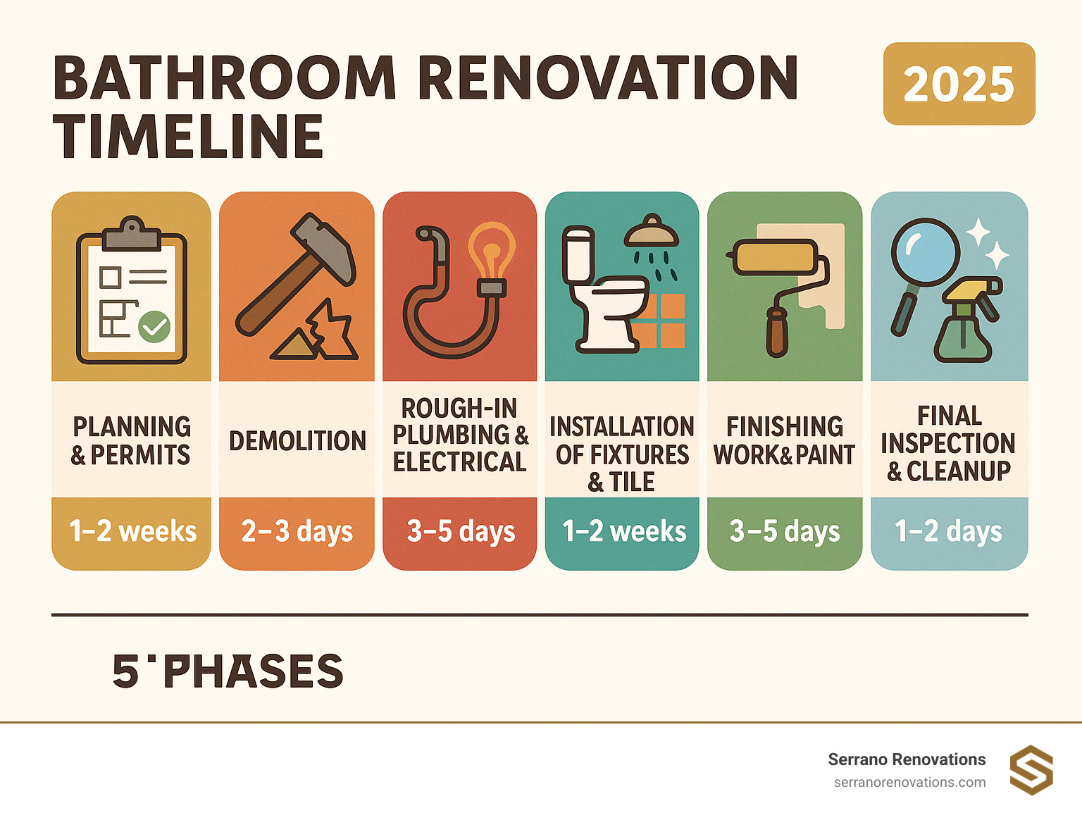 Detailed bathroom renovation timeline infographic showing 6 phases: Planning & Permits (1-2 weeks), Demolition (2-3 days), Rough-in Plumbing & Electrical (3-5 days), Installation of Fixtures & Tile (1-2 weeks), Finishing Work & Paint (3-5 days), and Final Inspection & Cleanup (1-2 days) - bath renovations near me infographic 