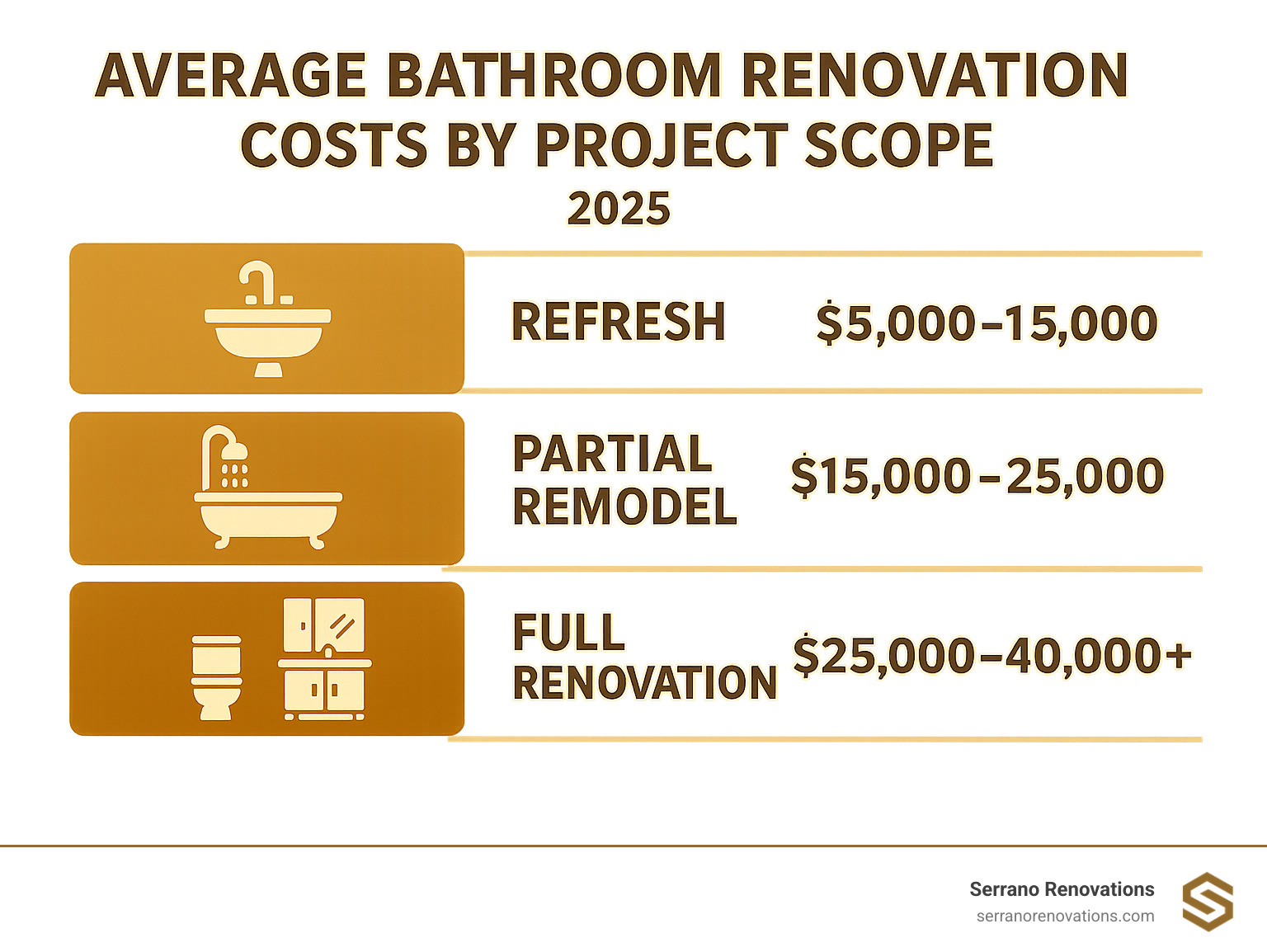 Average bathroom renovation costs by project scope: Refresh $5,000-$15,000, Partial Remodel $15,000-$25,000, Full Renovation $25,000-$40,000+ - bath renovations near me infographic 