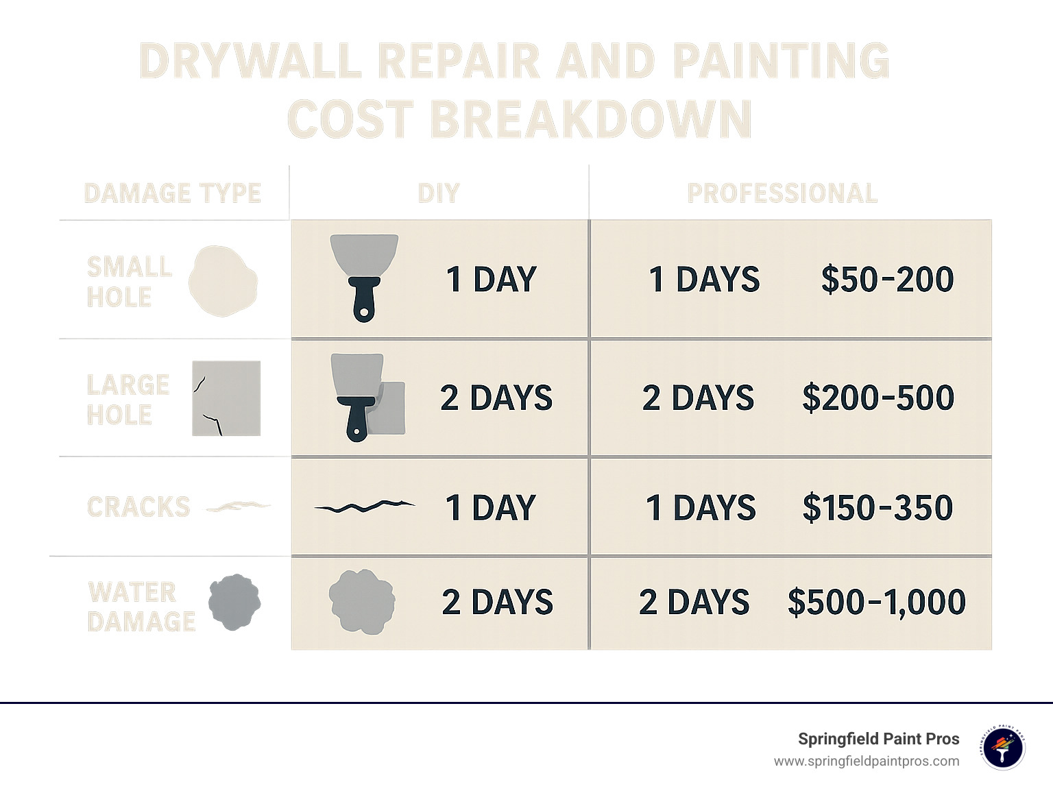 Cost breakdown infographic showing DIY versus professional repair costs for different damage types, including timeline and tool requirements - drywall repair and painting infographic 