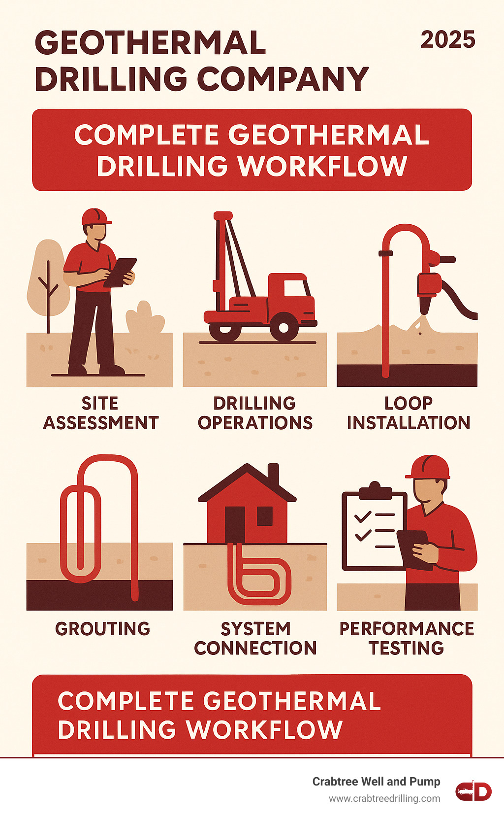 Complete geothermal drilling workflow showing site assessment, drilling operations, loop installation, grouting, system connection, and performance testing phases - geothermal drilling company infographic 