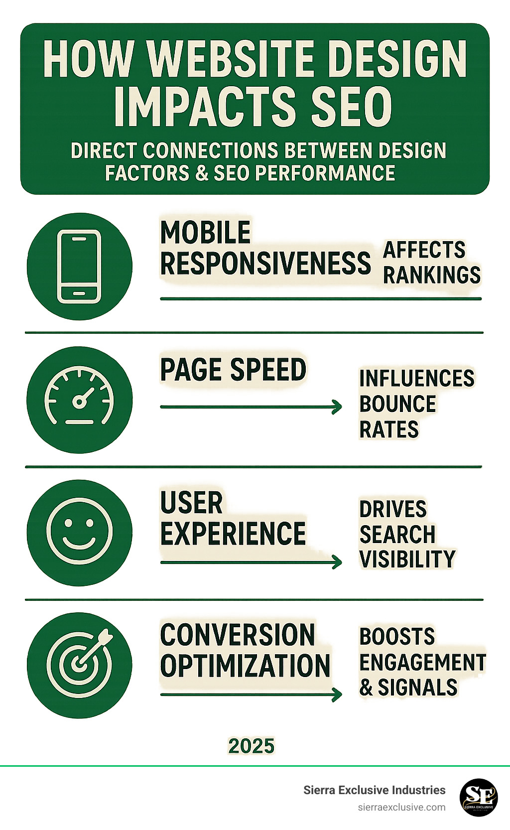 Comprehensive comparison infographic showing how website design elements directly impact SEO performance, including mobile responsiveness affecting rankings, page speed influencing bounce rates, user experience metrics driving search visibility, and conversion optimization features that boost both user engagement and search engine signals - website design and seo services infographic