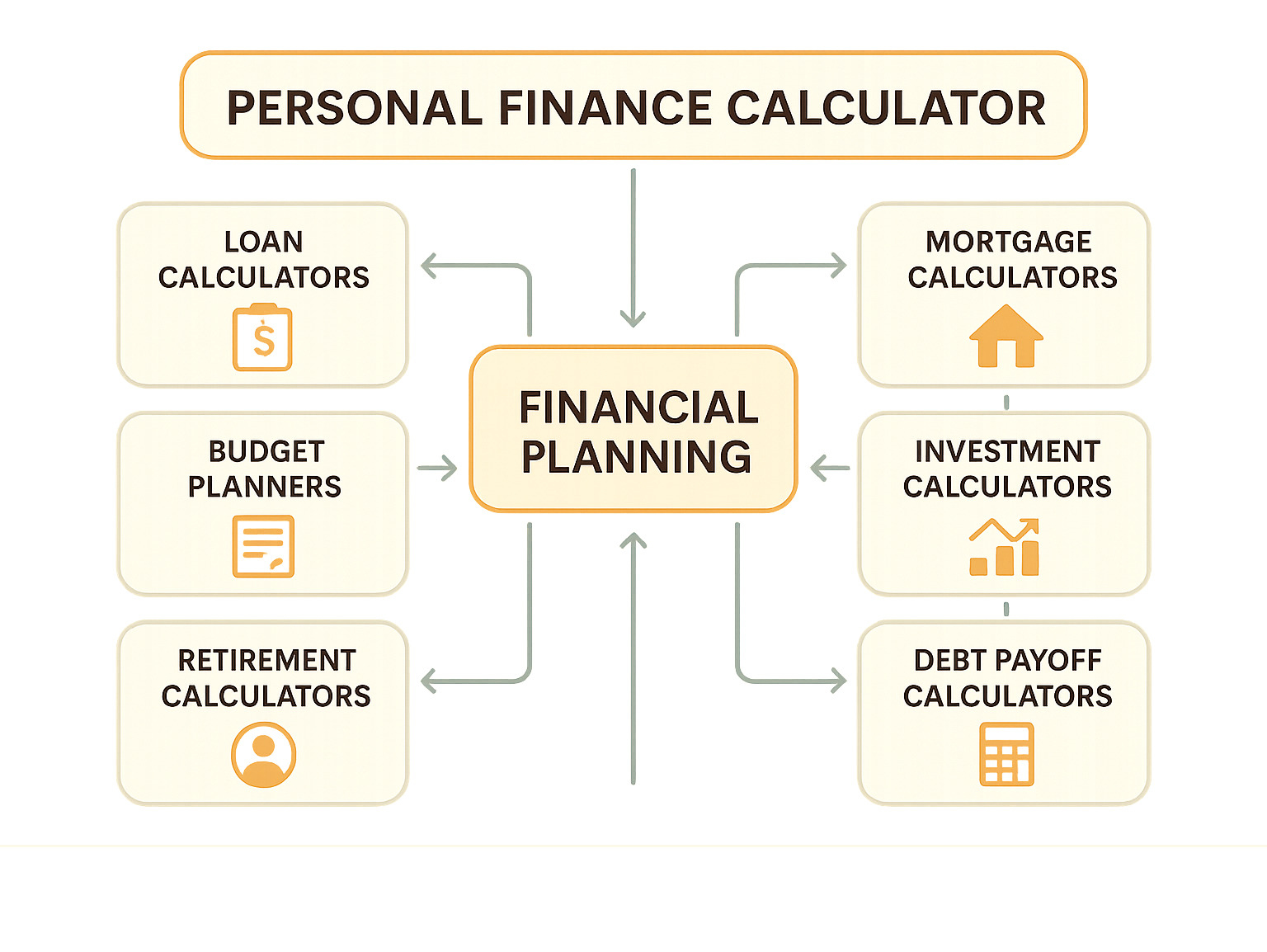 Comprehensive infographic showing the personal finance calculator ecosystem with categories including loan calculators, mortgage tools, budget planners, investment projectors, retirement calculators, and debt payoff tools, with arrows showing how they connect to create a complete financial planning system - personal finance calculator infographic 