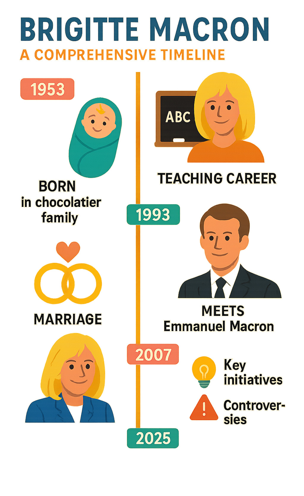 Comprehensive timeline showing Brigitte Macron's life from birth in 1953 through chocolatier family background, teaching career, meeting Emmanuel Macron in 1993, marriage in 2007, and first lady role since 2017 with key initiatives and controversies - brigitte macron infographic Comprehensive timeline showing Brigitte Macron's life from birth in 1953 through chocolatier family background, teaching career, meeting Emmanuel Macron in 1993, marriage in 2007, and first lady role since 2017 with key initiatives and controversies - brigitte macron infographic