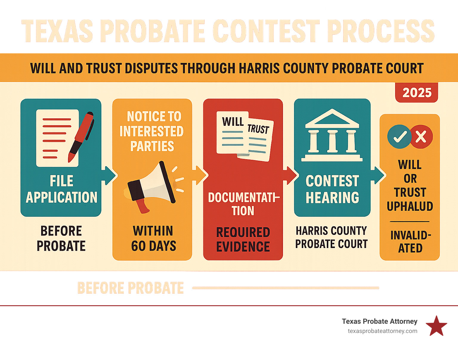 Infographic showing the Texas probate contest process from filing application through Harris County probate court, including deadlines, required documentation, and potential outcomes for will and trust disputes - houston contest attorney infographic 