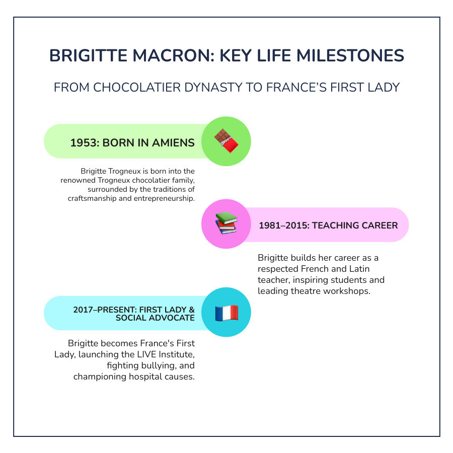 Infographic showing Brigitte Macron's timeline from 1953 birth in Amiens through her teaching career, marriage to Emmanuel Macron in 2007, and key milestones as First Lady including founding LIVE Institute in 2018, chairing Hospitals Foundation in 2019, and receiving international honors through 2024 - brigitte macron infographic infographic-line-3-steps-colors Infographic showing Brigitte Macron's timeline from 1953 birth in Amiens through her teaching career, marriage to Emmanuel Macron in 2007, and key milestones as First Lady including founding LIVE Institute in 2018, chairing Hospitals Foundation in 2019, and receiving international honors through 2024 - brigitte macron infographic infographic-line-3-steps-colors