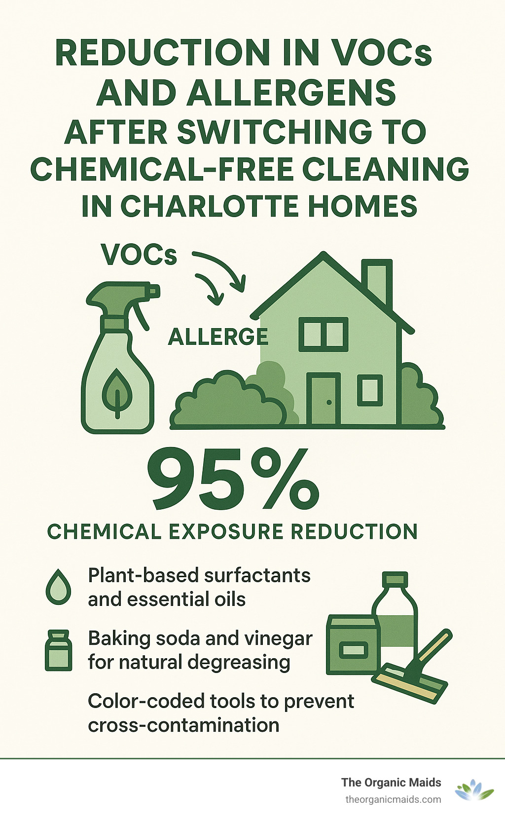 Infographic showing the reduction in VOCs and allergens after switching to chemical-free cleaning in Charlotte homes - chemical free maid service infographic 