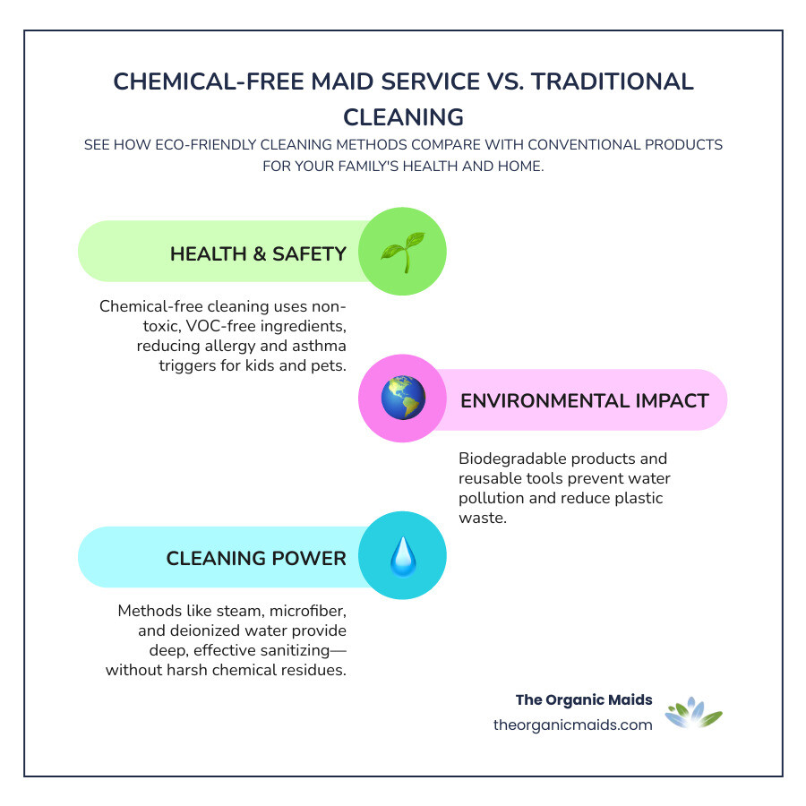 Comprehensive comparison of chemical-free vs traditional cleaning methods showing health benefits, environmental impact, and effectiveness ratings for families in Charlotte NC - chemical free maid service infographic infographic-line-3-steps-colors