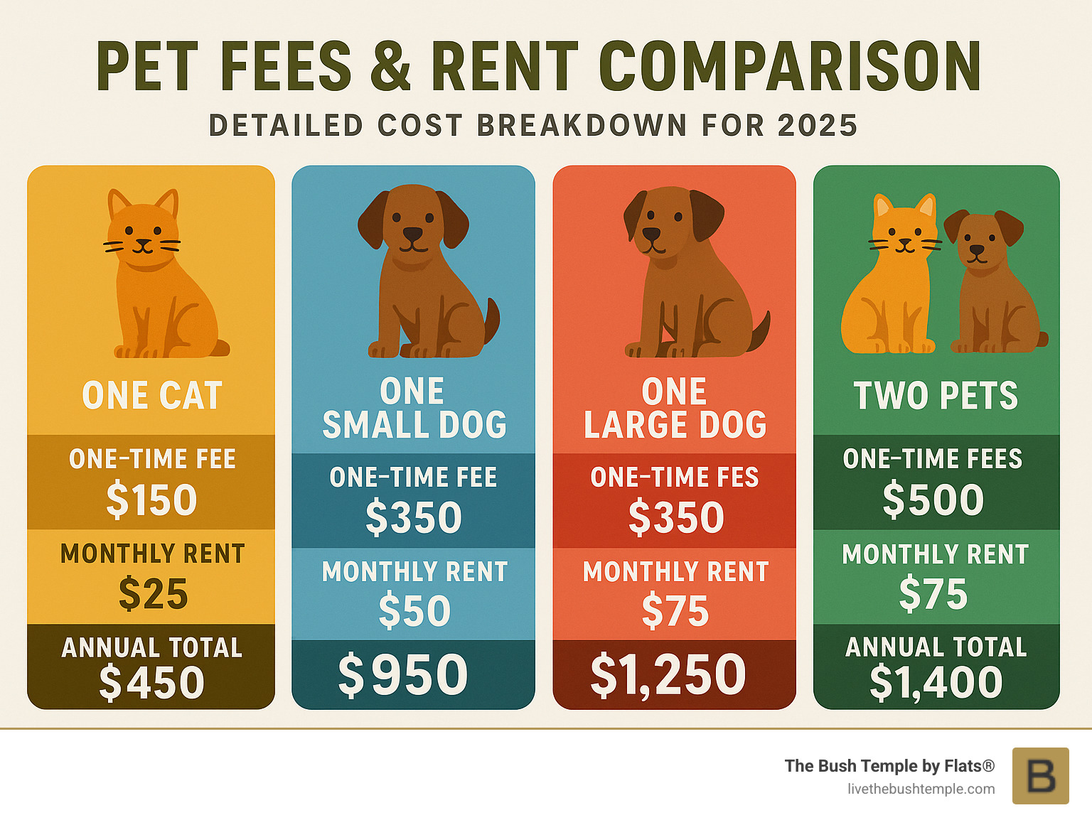 Detailed cost breakdown comparing expenses for one cat, one small dog, one large dog, and two pets combined, showing one-time fees, monthly rent, and annual totals - pet friendly apartments for rent in near chicago infographic Detailed cost breakdown comparing expenses for one cat, one small dog, one large dog, and two pets combined, showing one-time fees, monthly rent, and annual totals - pet friendly apartments for rent in near chicago infographic