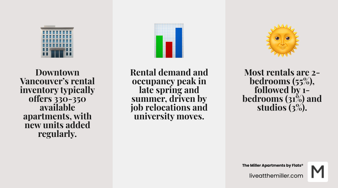 Infographic: Vancouver rental market trends - Most units are 2-bed (55%), 1-bed (31%), studios less common (3%). - downtown Vancouver WA rentals infographic 3_facts_emoji_grey Infographic: Vancouver rental market trends - Most units are 2-bed (55%), 1-bed (31%), studios less common (3%). - downtown Vancouver WA rentals infographic 3_facts_emoji_grey