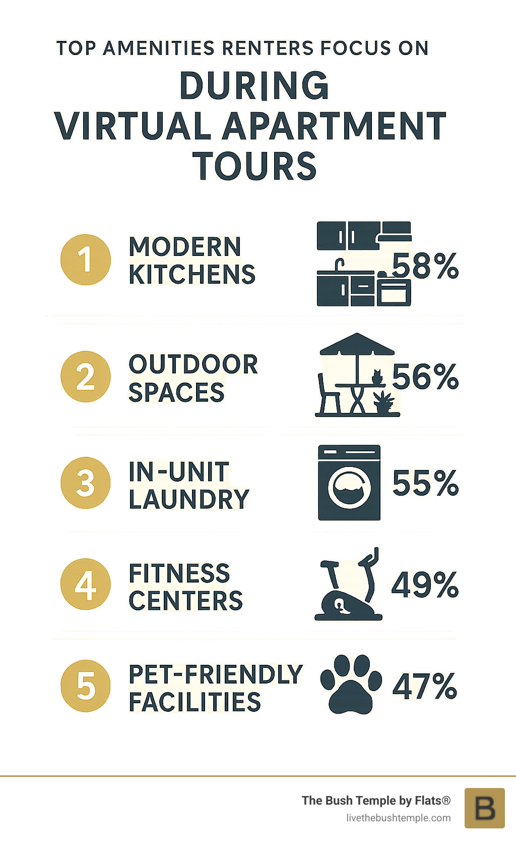Infographic showing the top 5 amenities that renters focus on most during virtual apartment tours, with statistics and visual representations - virtual apartment tours chicago infographic Infographic showing the top 5 amenities that renters focus on most during virtual apartment tours, with statistics and visual representations - virtual apartment tours chicago infographic