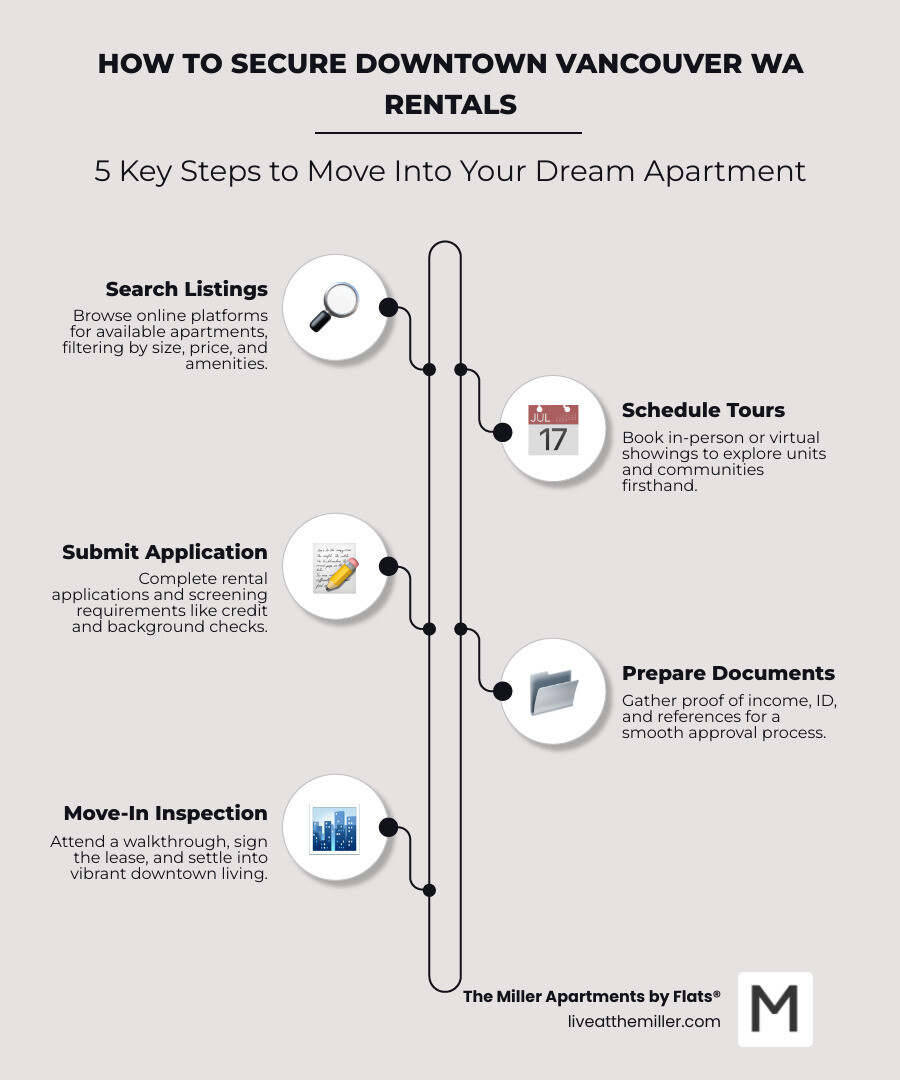 Infographic showing downtown Vancouver WA rentals process: Search online listings -> Schedule a tour -> Submit application & screening -> Prepare documents -> Move-in inspection & orientation -> Enjoy urban riverfront living - downtown Vancouver WA rentals infographic infographic-line-5-steps-neat_beige Infographic showing downtown Vancouver WA rentals process: Search online listings -> Schedule a tour -> Submit application & screening -> Prepare documents -> Move-in inspection & orientation -> Enjoy urban riverfront living - downtown Vancouver WA rentals infographic infographic-line-5-steps-neat_beige
