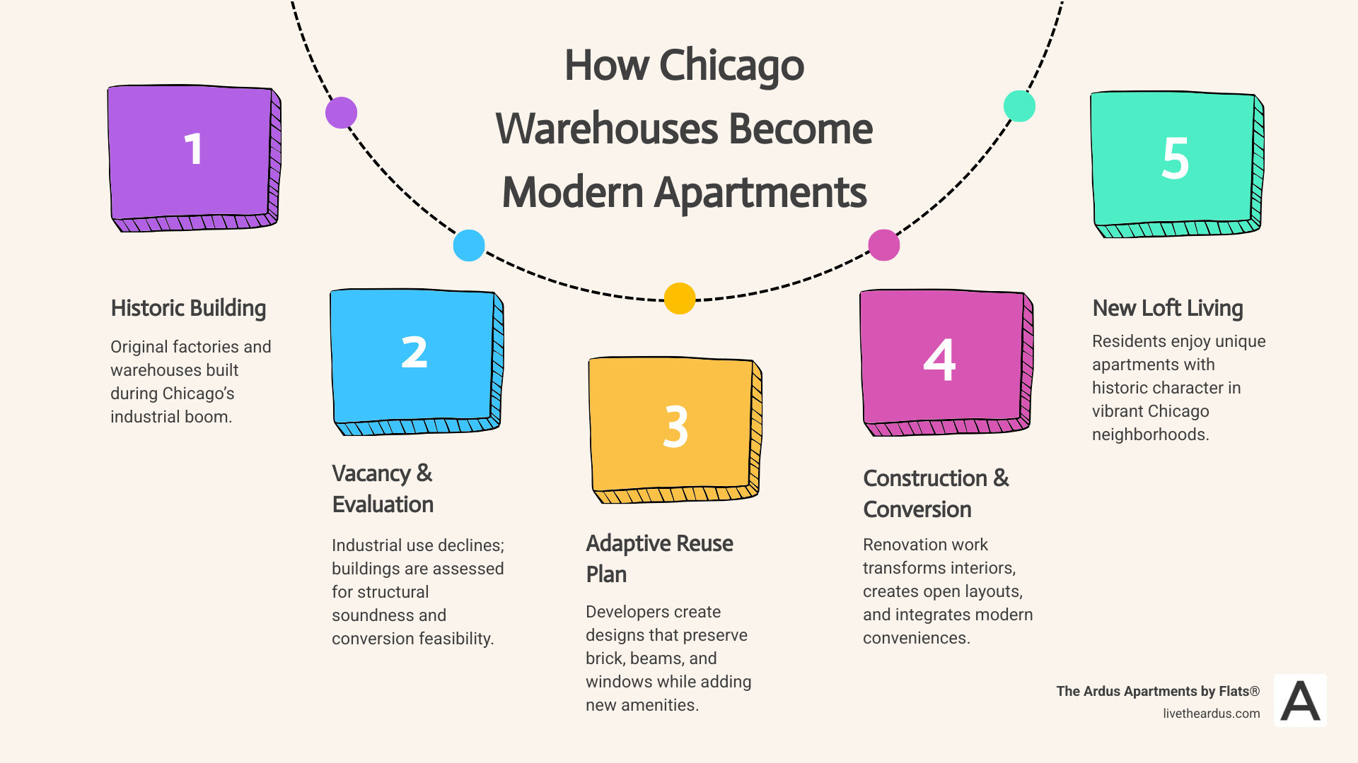Infographic showing the warehouse apartment conversion process from industrial building to modern loft, including timeline of Chicago's adaptive reuse trend, key architectural elements preserved during conversion, and neighborhood concentration map highlighting West Loop, Fulton Market, River North, and South Loop areas - warehouse-style apartments Chicago infographic process-5-steps-informal
