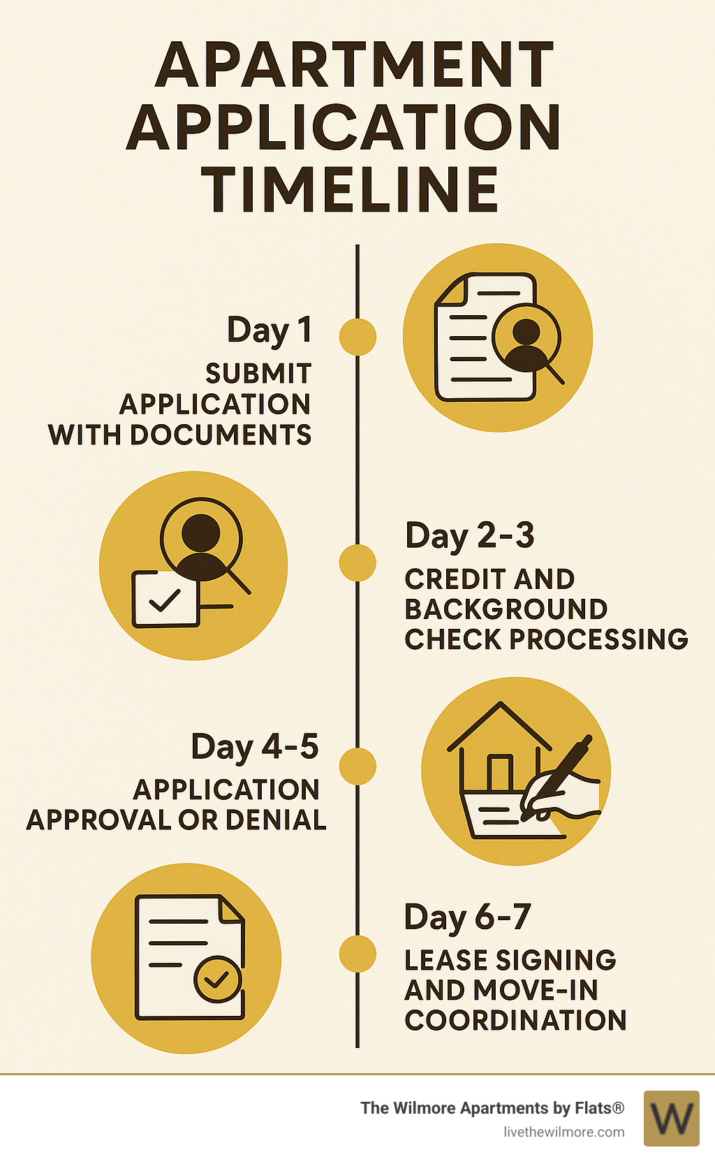 Infographic showing apartment application timeline: Day 1 - Submit application with documents, Day 2-3 - Credit and background check processing, Day 4-5 - Application approval or denial, Day 6-7 - Lease signing and move-in coordination - one bedroom apartments for rent in chicago infographic 