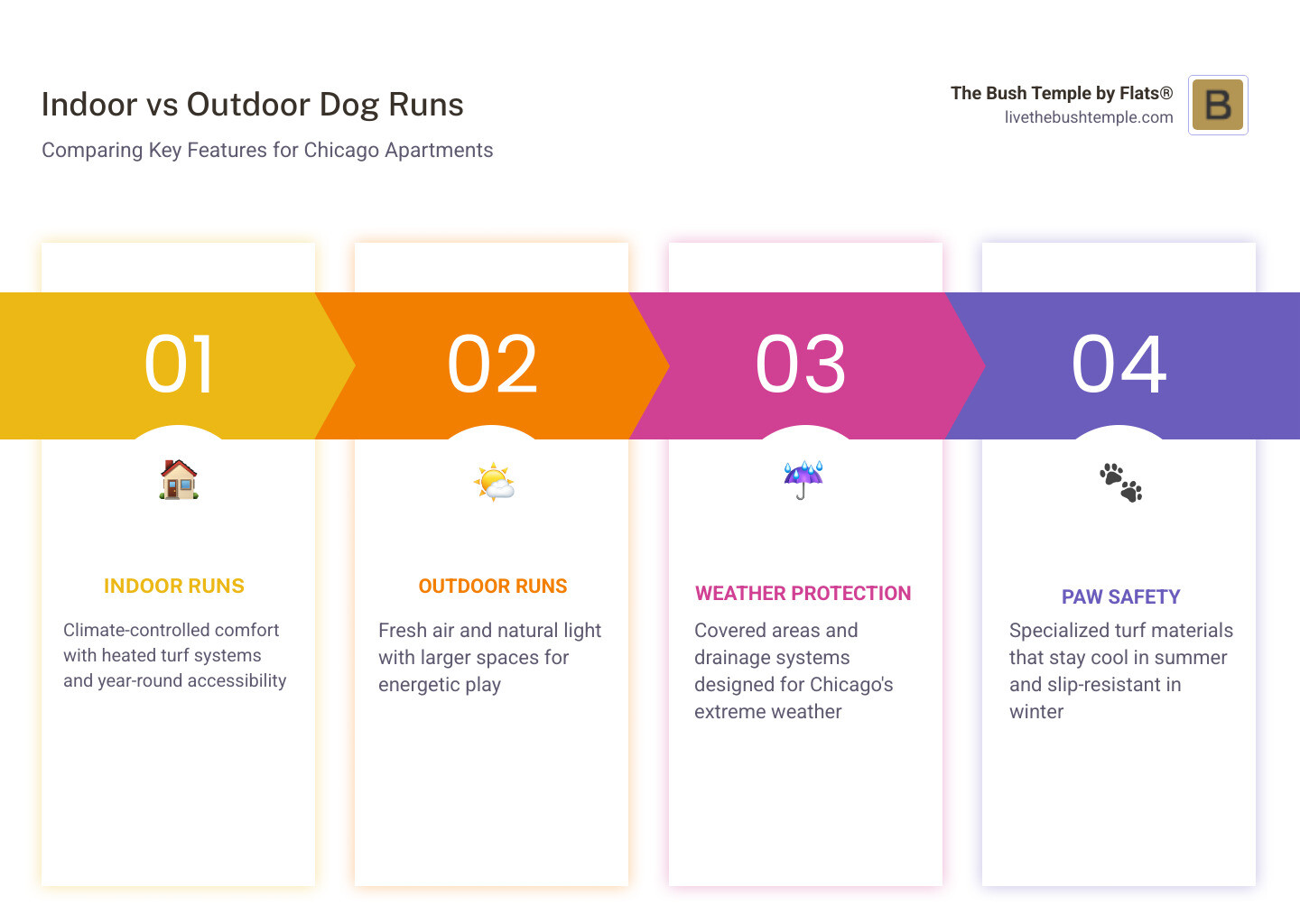 Indoor vs outdoor dog runs comparison showing size, surface type, seasonal advantages, and maintenance requirements - apartments with dog runs chicago infographic pillar-4-steps