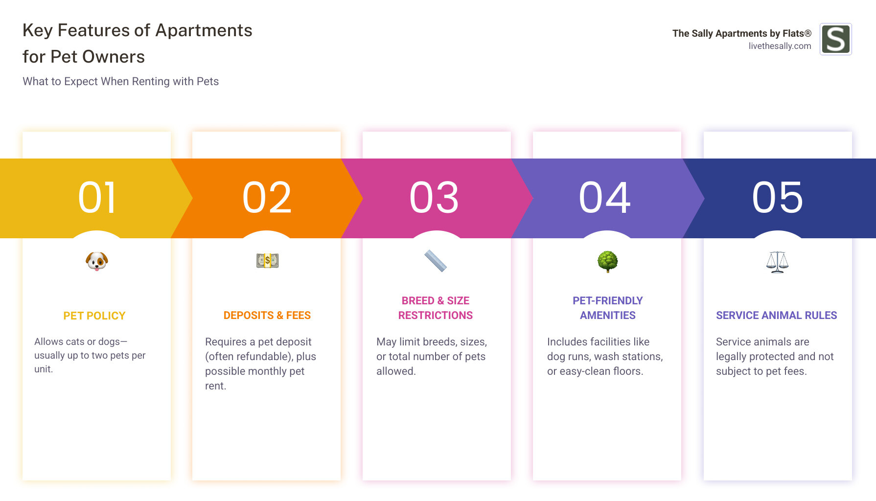 Infographic showing key features of apartments for pet owners: (1) Allow up to two pets; (2) Require pet deposits and sometimes pet rent; (3) Have breed or size restrictions; (4) Offer pet-specific amenities like dog runs and wash stations; (5) Service animals are excluded from pet fees. - Apartments for pet owners infographic pillar-5-steps