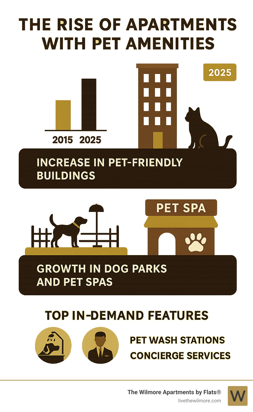 Infographic showing the rise of apartments with pet amenities: increase in pet-friendly buildings, growth in dog parks and pet spas, and top in-demand features like pet wash stations and concierge services - apartments with pet amenities infographic 