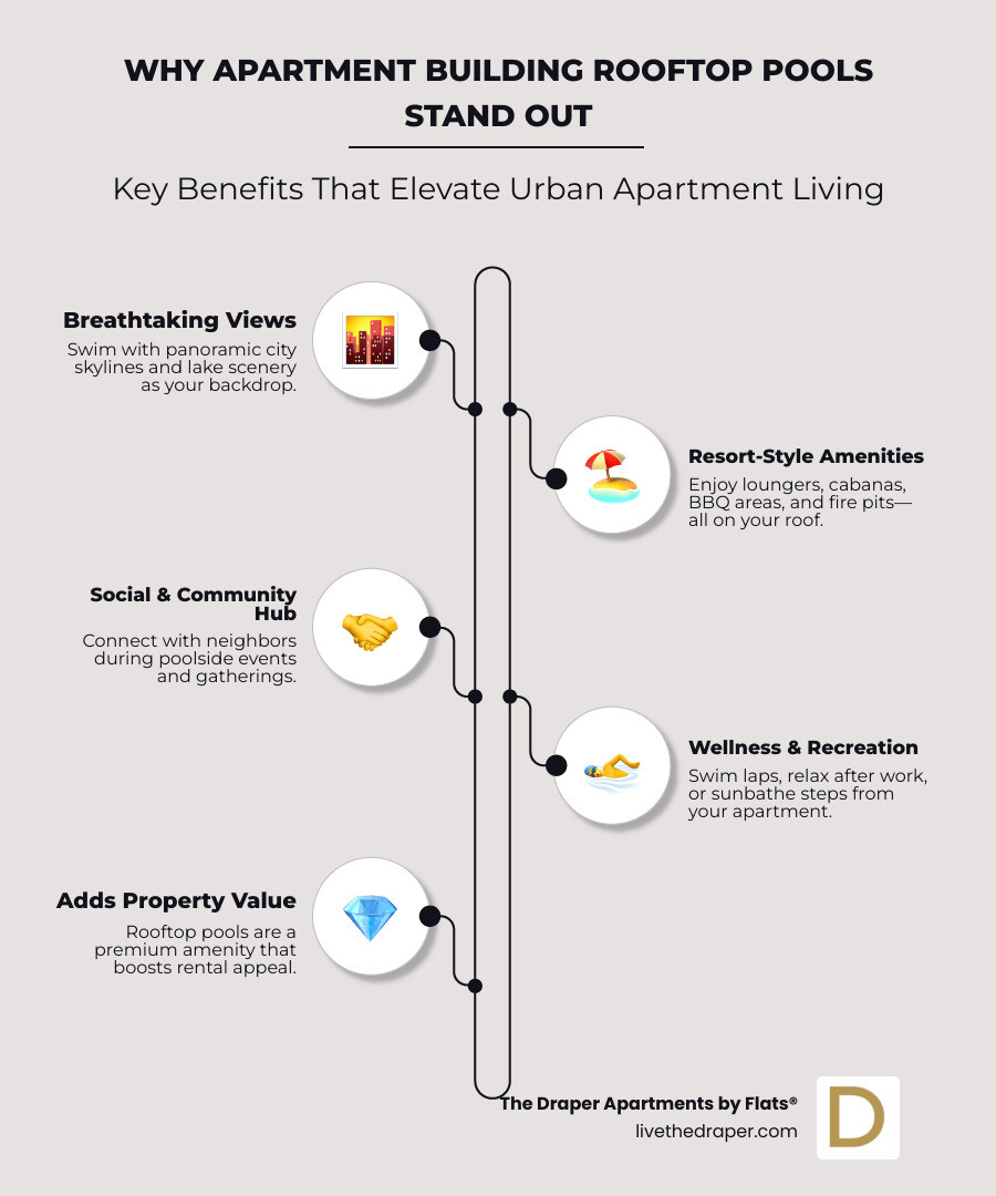 Apartment Rooftop Pool Features: Skyline Views, Social Lounges, Exercise Space, Grilling Areas, Community Events, and Premium Property Appeal—all on your building's roof - apartment building rooftop pool infographic infographic-line-5-steps-neat_beige