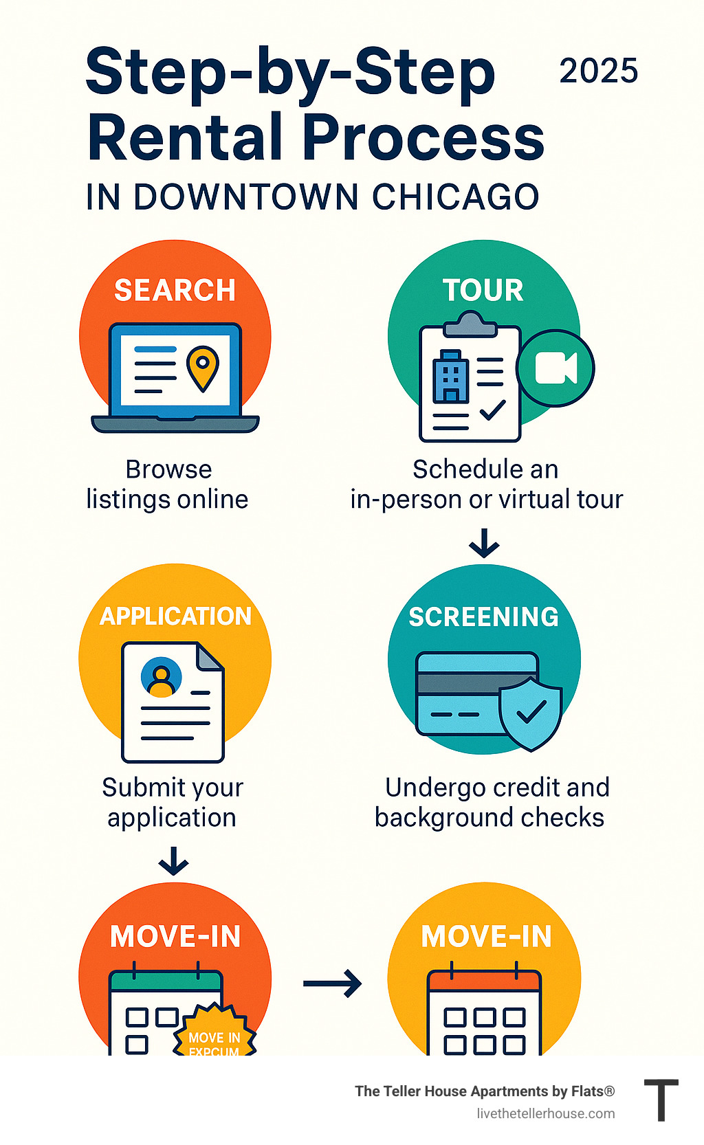 infographic: Step-by-step rental process in downtown Chicago, from search and tours to application, screening, and move-in. Includes virtual tour and move-in special icons. - apartments for rent near downtown chicago infographic 