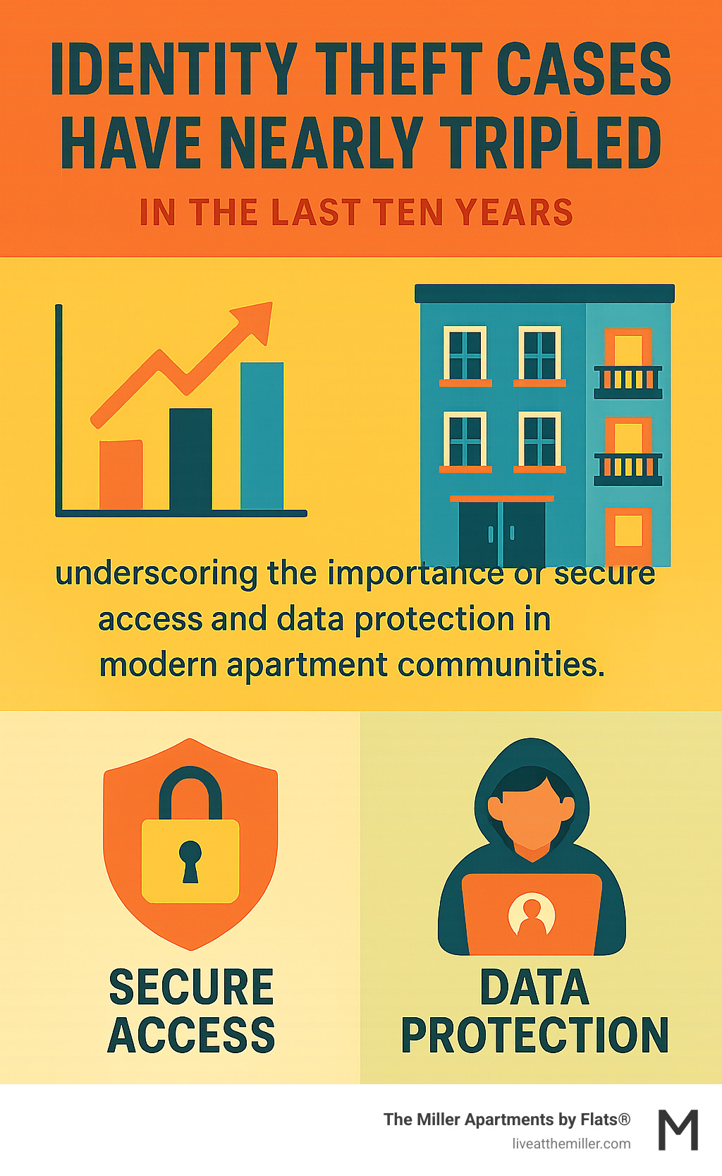 Infographic: Identity theft cases have nearly tripled in the last ten years, underscoring the importance of secure access and data protection in modern apartment communities. - apartments with modern amenities infographic  Infographic: Identity theft cases have nearly tripled in the last ten years, underscoring the importance of secure access and data protection in modern apartment communities. - apartments with modern amenities infographic