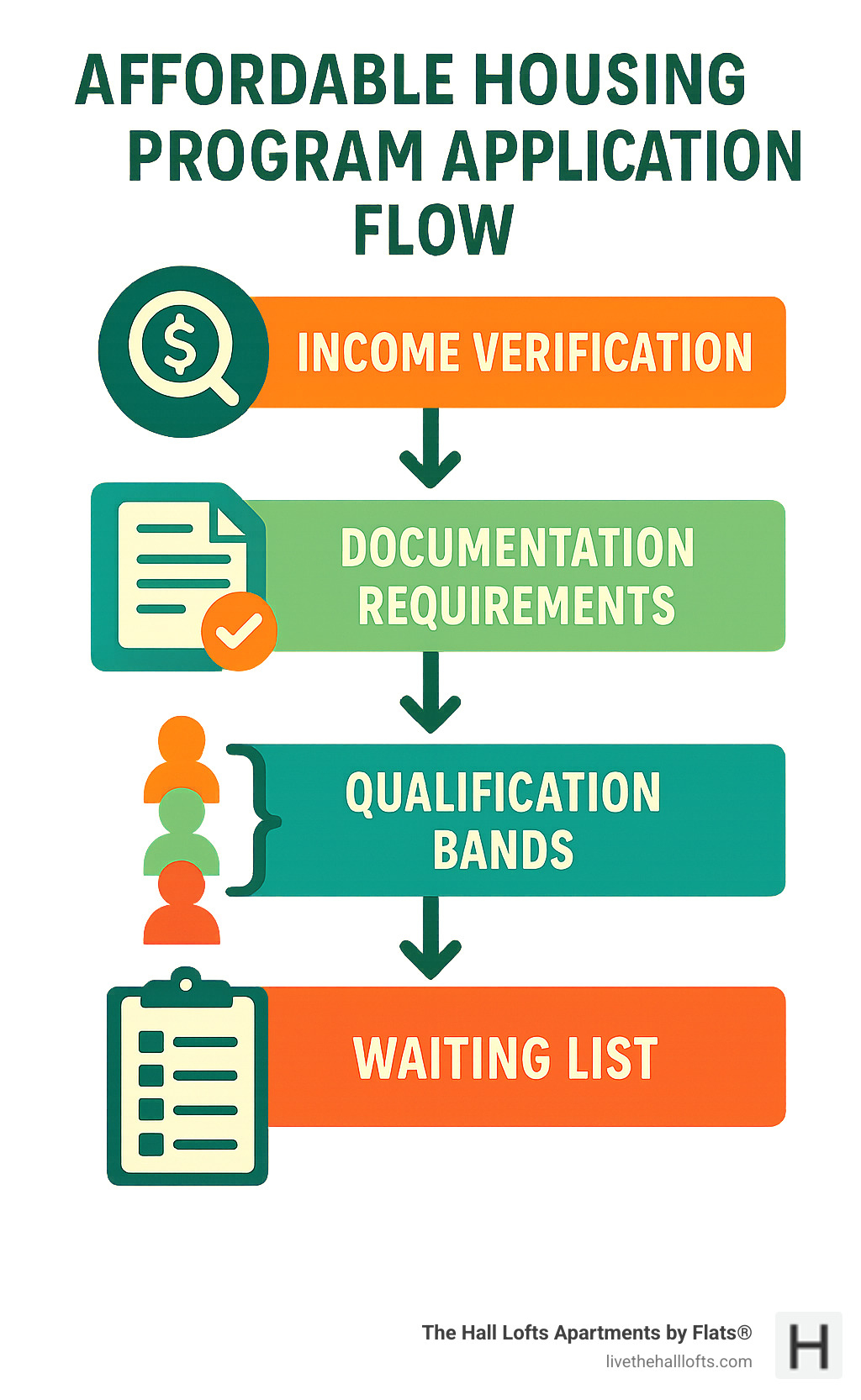 Infographic showing affordable housing program application flow: income verification, documentation requirements, qualification bands, and waiting list process - city place lofts minneapolis infographic 