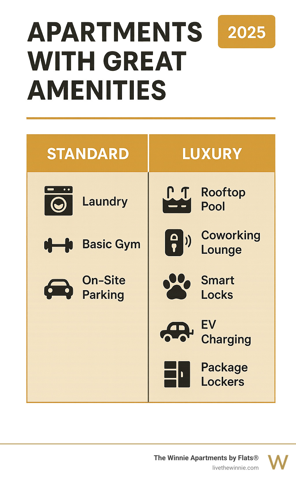 Table comparing standard vs luxury apartment perks: Standard (laundry, basic gym, on-site parking) vs Luxury (rooftop pool, coworking lounge, smart locks, pet spa, EV charging, package lockers) - Apartments with great amenities infographic 