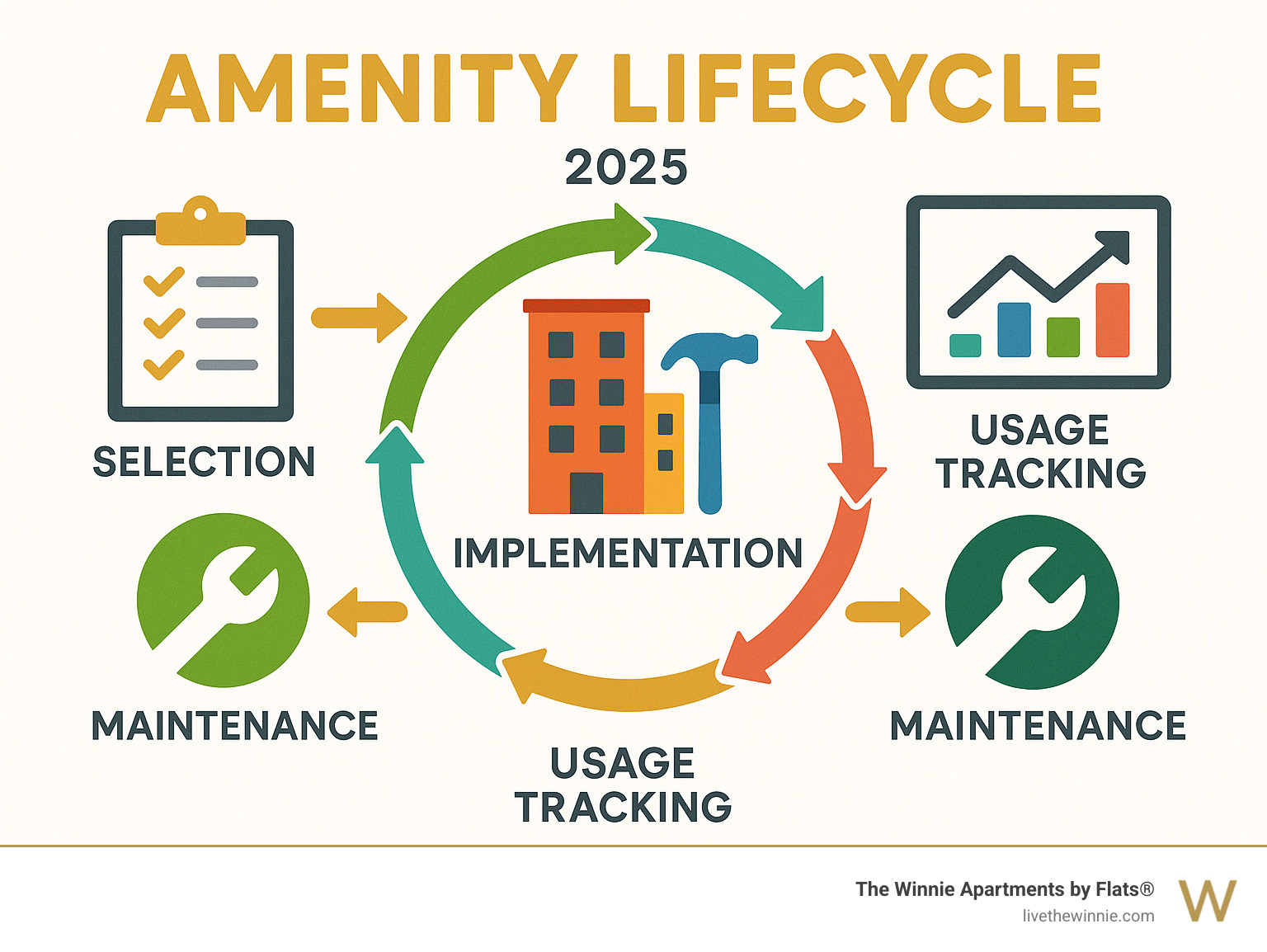 Infographic showing amenity lifecycle from selection, implementation, usage tracking, maintenance, to upgrade - Apartments with great amenities infographic 