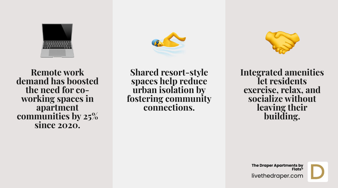 Infographic showing 25% increase in demand for co-working spaces since 2020 - apartments with resort amenities infographic 3_facts_emoji_grey