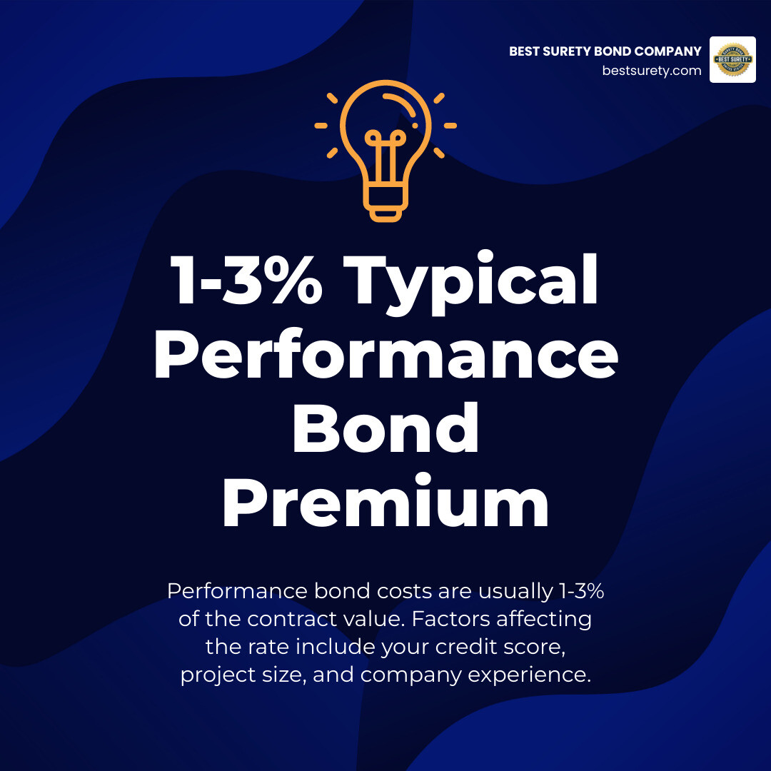 An infographic showing performance bond cost breakdown: 1-3% premium rate, factors affecting cost including credit score, project size, and contractor experience - performance bond infographic simple-stat-lightbulb
