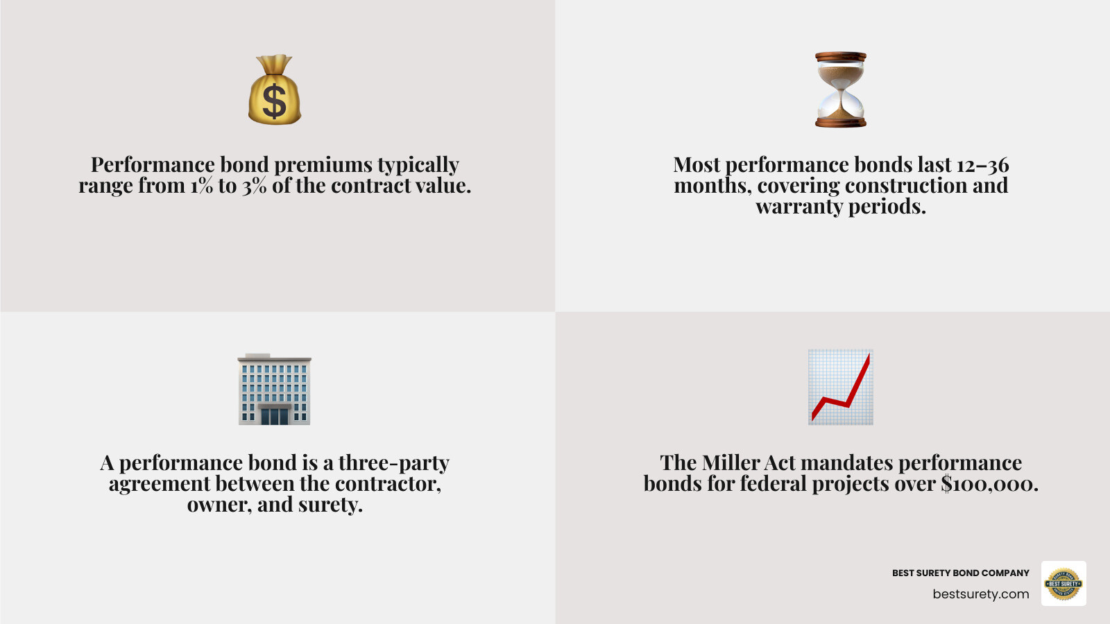 An infographic showing performance bond statistics: 1-3% typical premium cost, 12-36 month duration, $100,000 Miller Act threshold, three-party structure - performance bond infographic 4_facts_emoji_grey