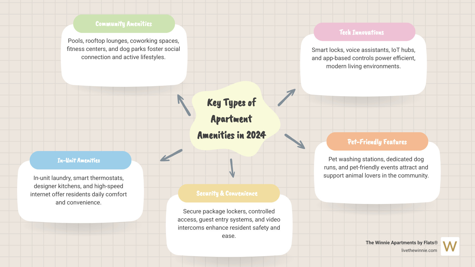 Infographic breaking down apartment amenity categories: Community Amenities (pools, coworking, fitness); In-Unit Amenities (laundry, smart tech, finishes); Security & Convenience (package lockers, controlled access, guest entry). - Apartments with great amenities infographic mindmap-5-items