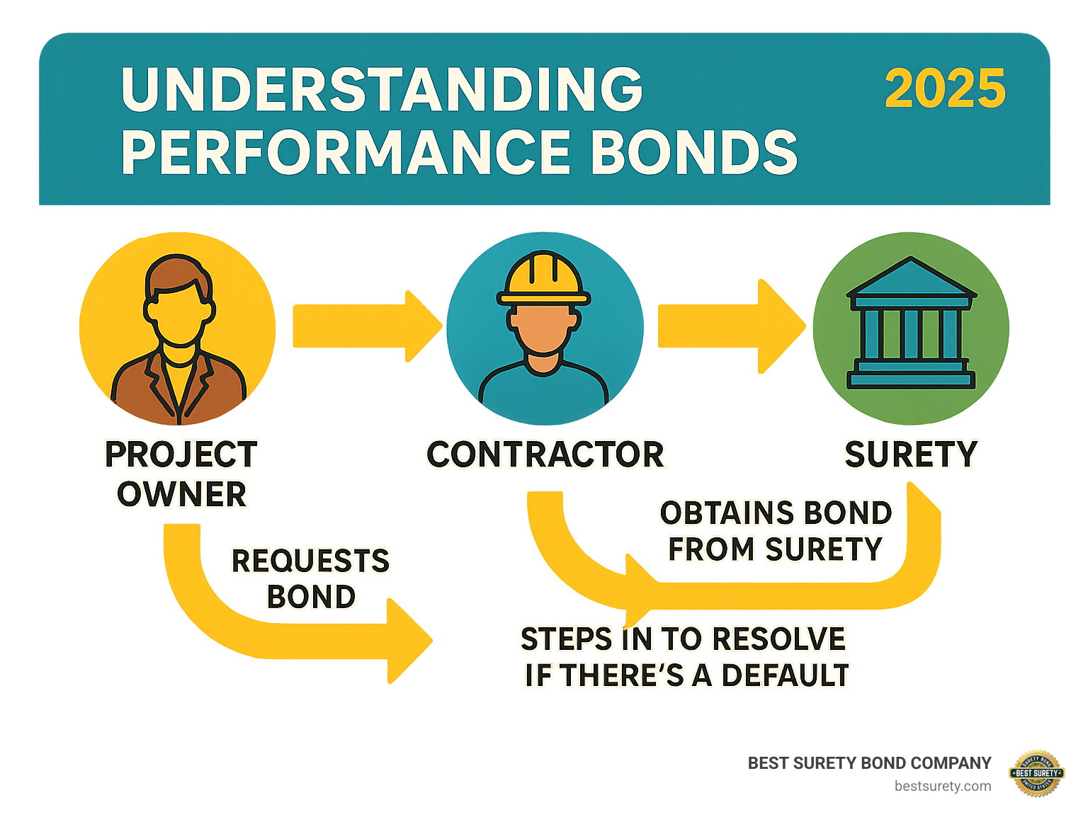 An infographic showing the three-party flow of a performance bond: project owner requests a bond, contractor obtains bond from surety, surety guarantees performance to the owner, and steps in to resolve if there's a default. - performance bond infographic 