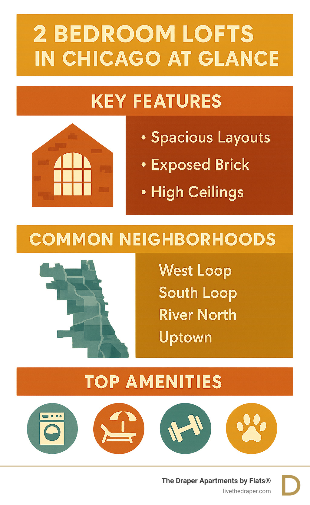 Infographic showing the key features, common neighborhoods, and top amenities of 2 bedroom lofts chicago at a glance - 2 bedroom lofts chicago infographic 