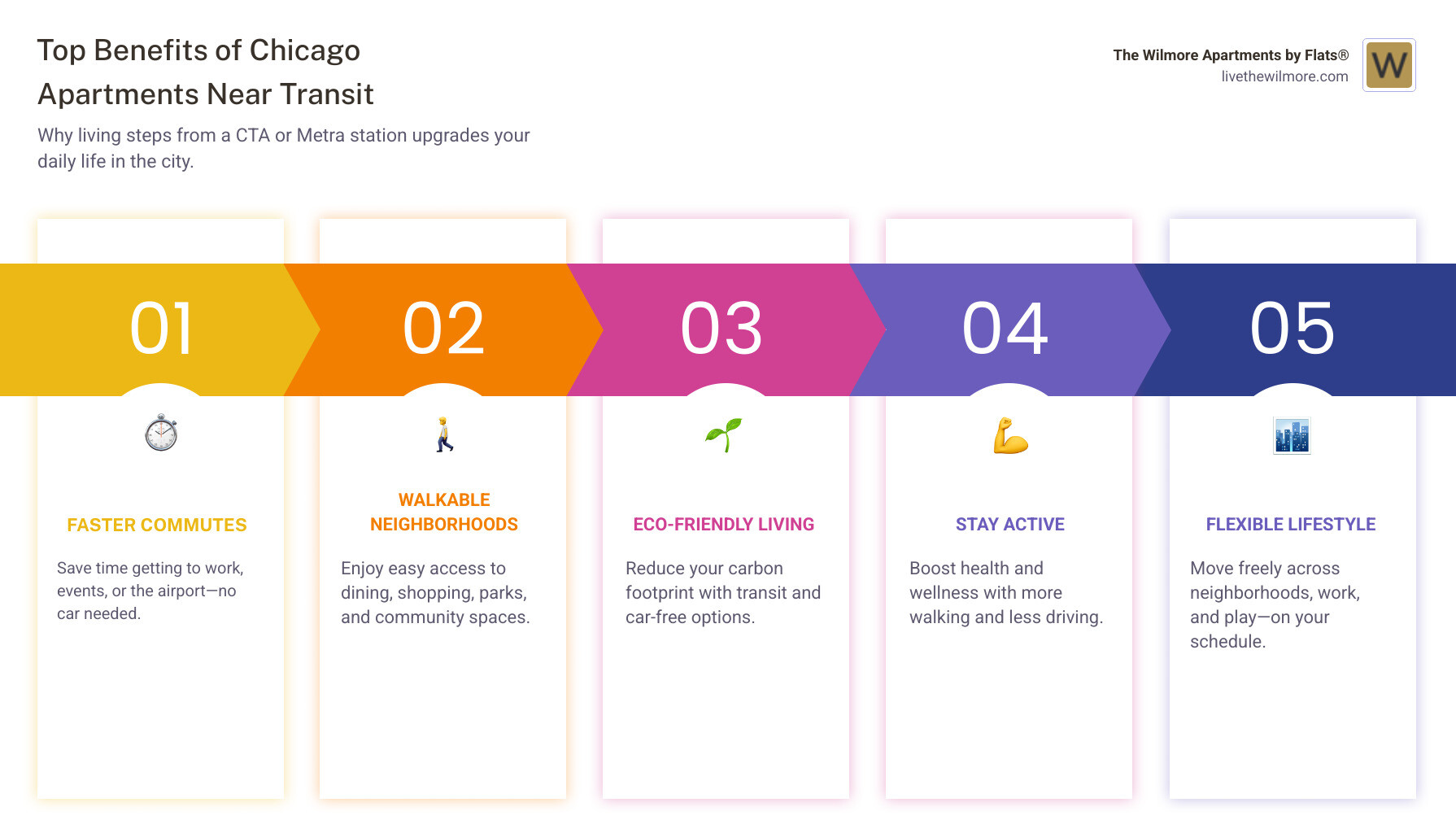 Infographic showing map of Chicago’s transit lines with top apartment hubs and walkability zones highlighted - Chicago apartments near transit infographic pillar-5-steps
