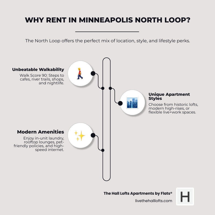 Infographic showing North Loop's high walkability, transit access, and popular apartment amenities like rooftop lounges, in-unit laundry, and pet-friendly policies - apartments in Minneapolis North Loop infographic infographic-line-3-steps-neat_beige