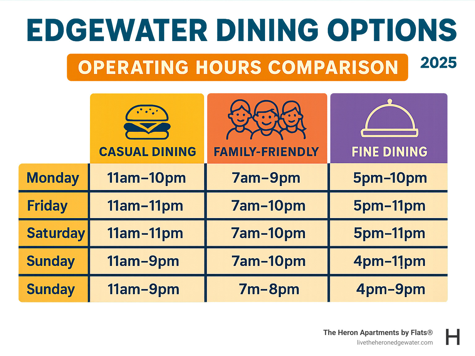Operating hours comparison table for casual dining, family-friendly restaurants, and fine dining establishments - Edgewater dining options infographic 